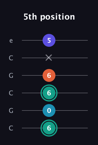 F♯ Minor Flat 9th guitar tab — 5th position (6 0 6 6 x 5) in Open C Tuning (CGCGCE)