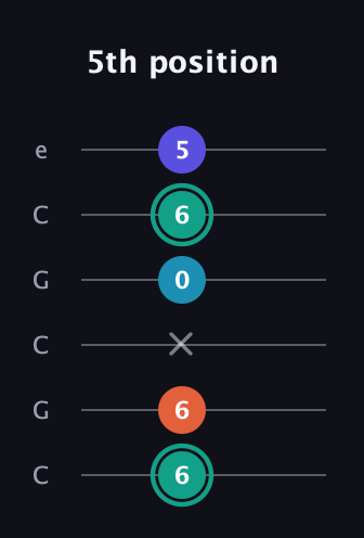 F♯ Minor Flat 9th guitar tab — 5th position (6 6 x 0 6 5) in Open C Tuning (CGCGCE)