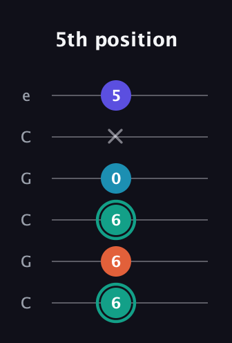 F♯ Minor Flat 9th guitar tab — 5th position (6 6 6 0 x 5) in Open C Tuning (CGCGCE)