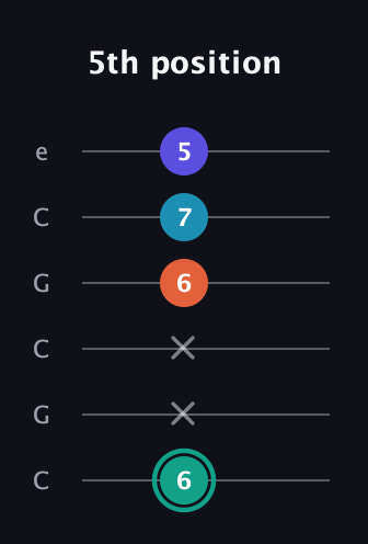 F♯ Minor Flat 9th guitar tab — 5th position (6 x x 6 7 5) in Open C Tuning (CGCGCE)