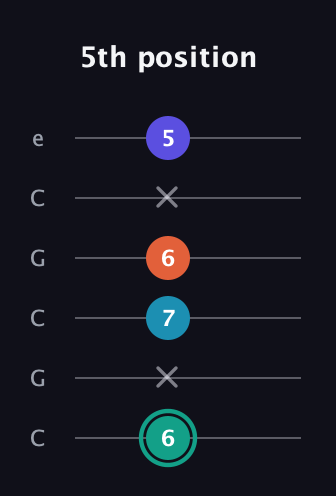 F♯ Minor Flat 9th guitar tab — 5th position (6 x 7 6 x 5) in Open C Tuning (CGCGCE)