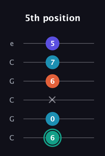 F♯ Minor Flat 9th guitar tab — 5th position (6 0 x 6 7 5) in Open C Tuning (CGCGCE)