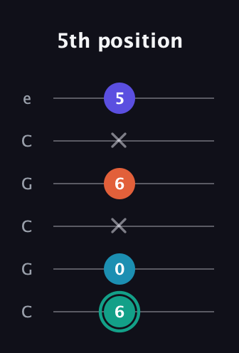 F♯ Minor Flat 9th guitar tab — 5th position (6 0 x 6 x 5) in Open C Tuning (CGCGCE)