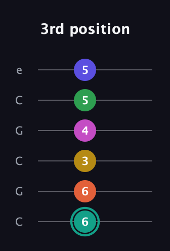 F♯ Minor major 13th Sharp 9th guitar tab — 3rd position (6 6 3 4 5 5) in Open C Tuning (CGCGCE)