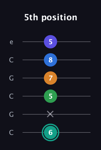 F♯ Minor major 9th Sharp 5th guitar tab — 5th position (6 x 5 7 8 5) in Open C Tuning (CGCGCE)