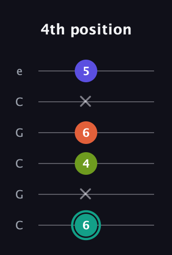F♯ Minor Sharp 13th guitar tab — 4th position (6 x 4 6 x 5) in Open C Tuning (CGCGCE)