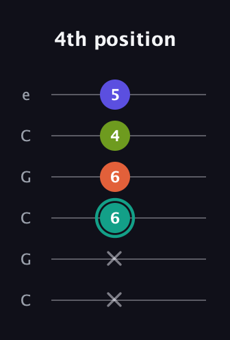 F♯ Minor Sharp 13th guitar tab — 4th position (x x 6 6 4 5) in Open C Tuning (CGCGCE)
