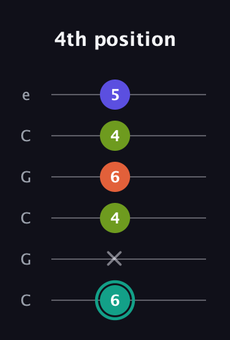 F♯ Minor Sharp 13th guitar tab — 4th position (6 x 4 6 4 5) in Open C Tuning (CGCGCE)
