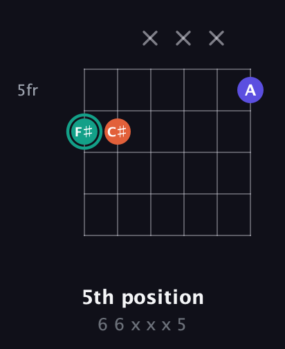 F♯ Minor Sharp 9th guitar chord — 5th position (6 6 x x x 5) fretboard diagram in Open C Tuning (CGCGCE)