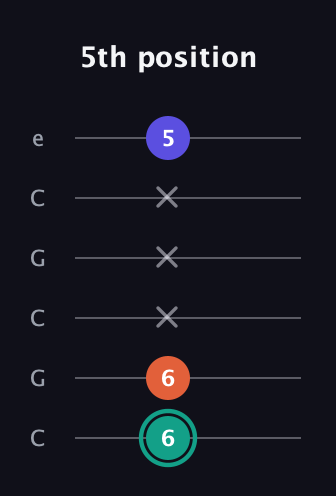 F♯ Minor Sharp 9th guitar tab — 5th position (6 6 x x x 5) in Open C Tuning (CGCGCE)
