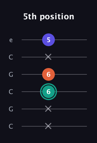 F♯ Minor Sharp 9th guitar tab — 5th position (x x 6 6 x 5) in Open C Tuning (CGCGCE)