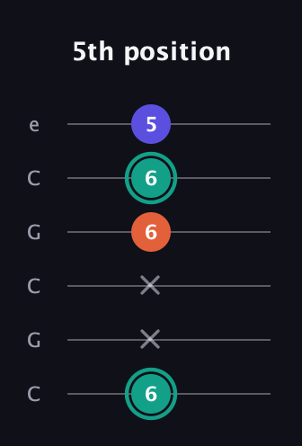 F♯ Minor Sharp 9th guitar tab — 5th position (6 x x 6 6 5) in Open C Tuning (CGCGCE)