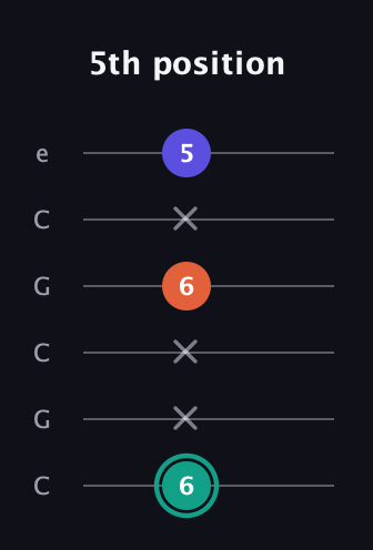 F♯ Minor Sharp 9th guitar tab — 5th position (6 x x 6 x 5) in Open C Tuning (CGCGCE)
