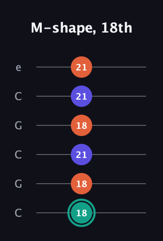 F♯ Minor Sharp 9th guitar tab — M-shape, 18th (18 18 21 18 21 21) in Open C Tuning (CGCGCE)