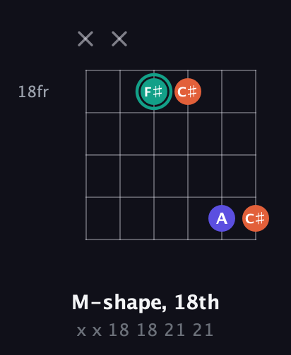 F♯ Minor Sharp 9th guitar chord — M-shape, 18th (x x 18 18 21 21) fretboard diagram in Open C Tuning (CGCGCE)