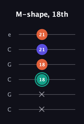 F♯ Minor Sharp 9th guitar tab — M-shape, 18th (x x 18 18 21 21) in Open C Tuning (CGCGCE)