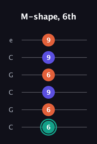 F♯ Minor Sharp 9th guitar tab — M-shape, 6th (6 6 9 6 9 9) in Open C Tuning (CGCGCE)
