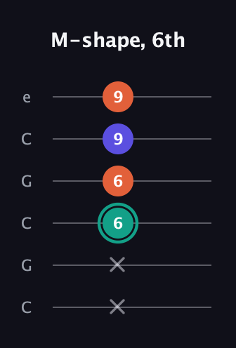 F♯ Minor Sharp 9th guitar tab — M-shape, 6th (x x 6 6 9 9) in Open C Tuning (CGCGCE)