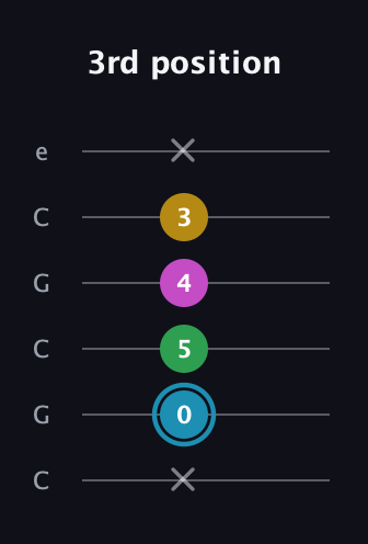 G Augmented 7th Sharp 13th guitar tab — 3rd position (x 0 5 4 3 x) in Open C Tuning (CGCGCE)