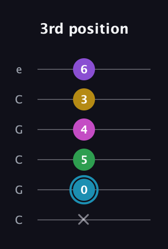 G Augmented 7th Sharp 9th guitar tab — 3rd position (x 0 5 4 3 6) in Open C Tuning (CGCGCE)
