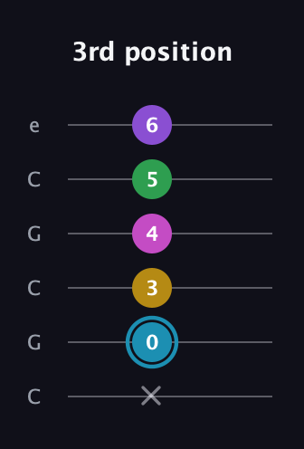 G Augmented 7th Sharp 9th guitar tab — 3rd position (x 0 3 4 5 6) in Open C Tuning (CGCGCE)