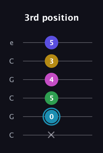 G Augmented 9th Sharp 13th guitar tab — 3rd position (x 0 5 4 3 5) in Open C Tuning (CGCGCE)