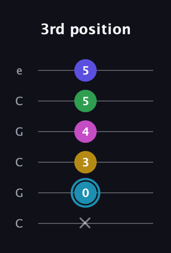 G Augmented 9th Sharp 13th guitar tab — 3rd position (x 0 3 4 5 5) in Open C Tuning (CGCGCE)