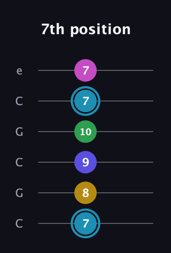 G Augmented 9th Sharp 13th guitar tab — 7th position (7 8 9 10 7 7) in Open C Tuning (CGCGCE)