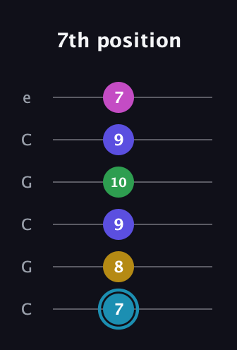 G Augmented 9th Sharp 13th guitar tab — 7th position (7 8 9 10 9 7) in Open C Tuning (CGCGCE)