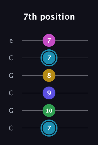 G Augmented 9th Sharp 13th guitar tab — 7th position (7 10 9 8 7 7) in Open C Tuning (CGCGCE)