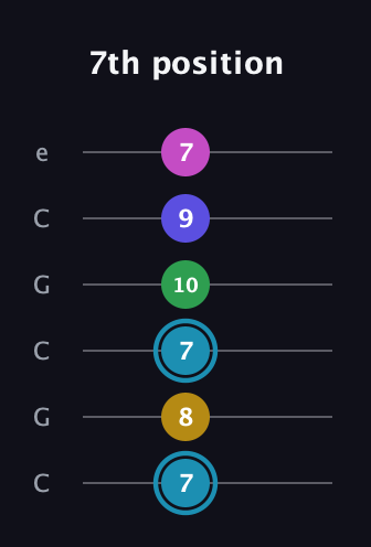 G Augmented 9th Sharp 13th guitar tab — 7th position (7 8 7 10 9 7) in Open C Tuning (CGCGCE)