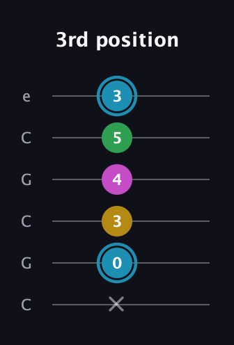 G Augmented Sharp 13th guitar tab — 3rd position (x 0 3 4 5 3) in Open C Tuning (CGCGCE)