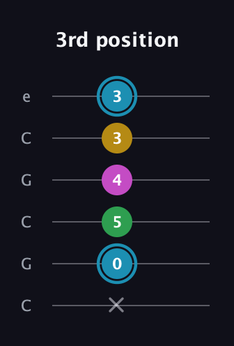 G Augmented Sharp 13th guitar tab — 3rd position (x 0 5 4 3 3) in Open C Tuning (CGCGCE)