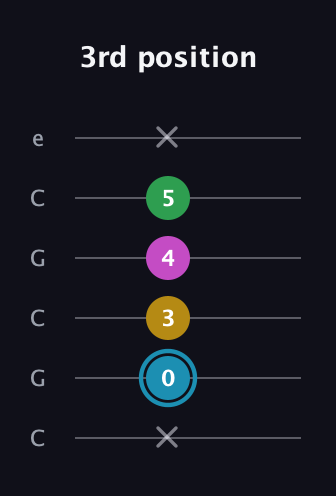 G Augmented Sharp 13th guitar tab — 3rd position (x 0 3 4 5 x) in Open C Tuning (CGCGCE)