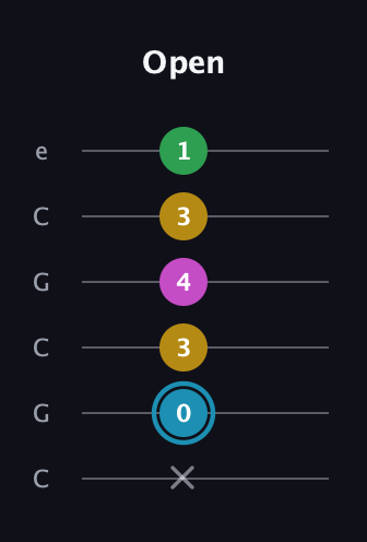 G Augmented Sharp 13th guitar tab — Open (x 0 3 4 3 1) in Open C Tuning (CGCGCE)