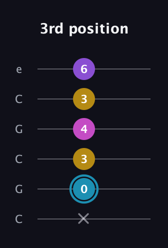 G Augmented Sharp 9th guitar tab — 3rd position (x 0 3 4 3 6) in Open C Tuning (CGCGCE)