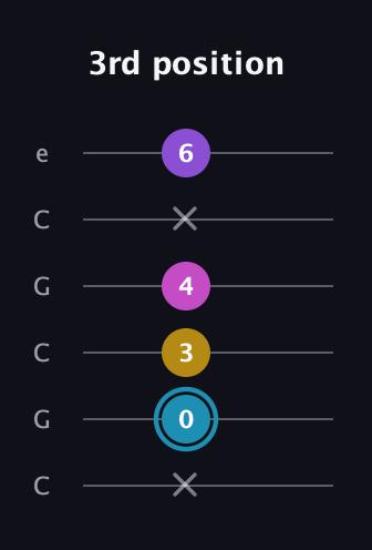 G Augmented Sharp 9th guitar tab — 3rd position (x 0 3 4 x 6) in Open C Tuning (CGCGCE)