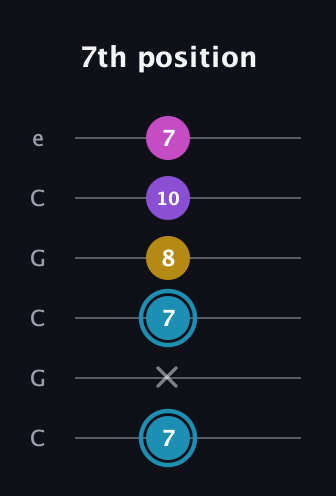 G Augmented Sharp 9th guitar tab — 7th position (7 x 7 8 10 7) in Open C Tuning (CGCGCE)