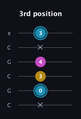 G Augmented guitar tab — 3rd position (x 0 3 4 x 3) in Open C Tuning (CGCGCE)