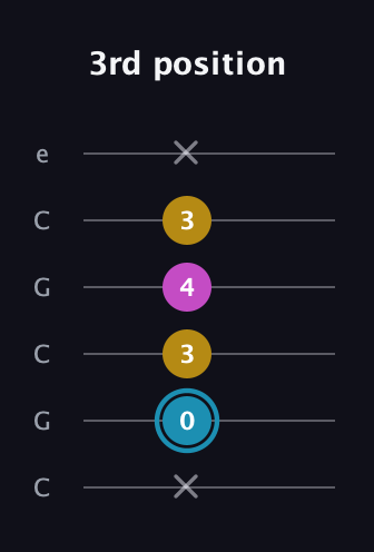 G Augmented guitar tab — 3rd position (x 0 3 4 3 x) in Open C Tuning (CGCGCE)