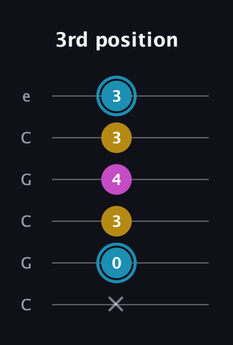 G Augmented guitar tab — 3rd position (x 0 3 4 3 3) in Open C Tuning (CGCGCE)