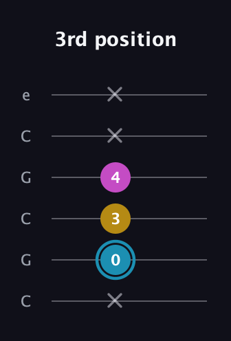 G Augmented guitar tab — 3rd position (x 0 3 4 x x) in Open C Tuning (CGCGCE)