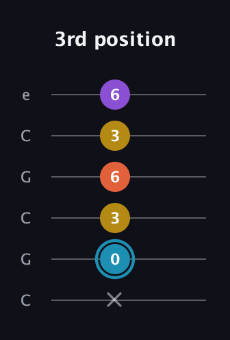 G Diminished Sharp 5th guitar tab — 3rd position (x 0 3 6 3 6) in Open C Tuning (CGCGCE)