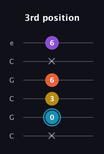 G Diminished Sharp 5th guitar tab — 3rd position (x 0 3 6 x 6) in Open C Tuning (CGCGCE)
