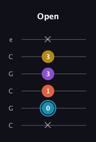 G Diminished Sharp 5th guitar tab — Open (x 0 1 3 3 x) in Open C Tuning (CGCGCE)