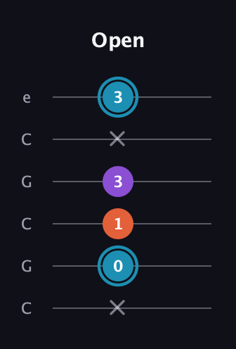 G Diminished Sharp 9th guitar tab — Open (x 0 1 3 x 3) in Open C Tuning (CGCGCE)
