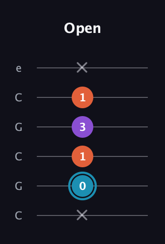 G Diminished Sharp 9th guitar tab — Open (x 0 1 3 1 x) in Open C Tuning (CGCGCE)