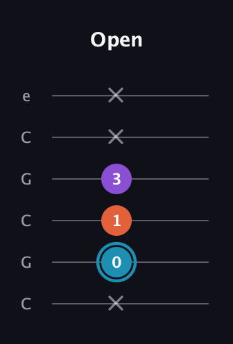 G Diminished Sharp 9th guitar tab — Open (x 0 1 3 x x) in Open C Tuning (CGCGCE)