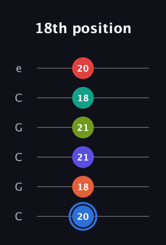 G♯ Augmented 11th Flat 9th guitar tab — 18th position (20 18 21 21 18 20) in Open C Tuning (CGCGCE)