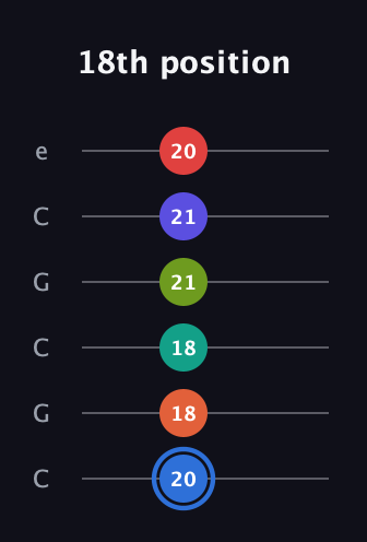 G♯ Augmented 11th Flat 9th guitar tab — 18th position (20 18 18 21 21 20) in Open C Tuning (CGCGCE)